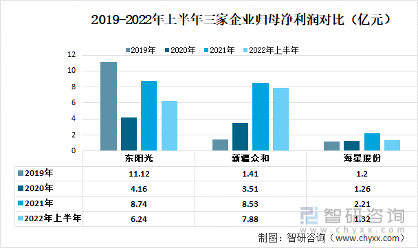 2019-2022年上半年三家企业归母净利润对比（亿元）