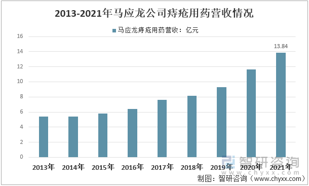 2013-2021年马应龙公司痔疮用药营收情况