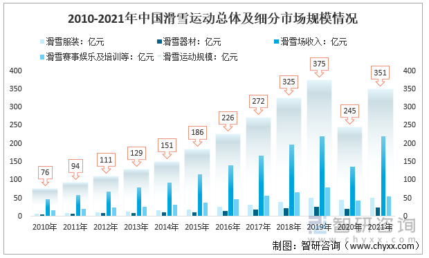 2010-2021年中国滑雪运动市场规模情况