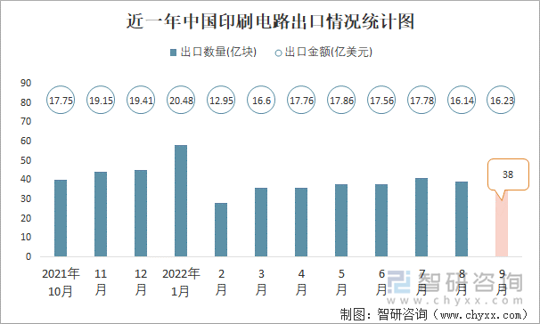 近一年中国印刷电路出口情况统计图