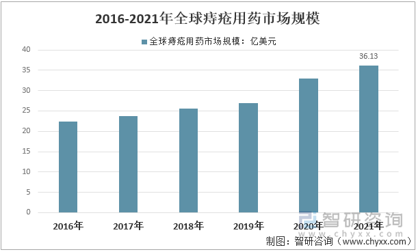 2016-2021年全球痔疮用药市场规模情况