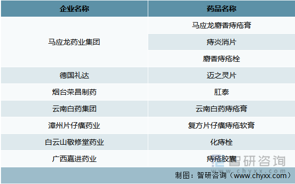 痔疮用中成药主要企业及产品