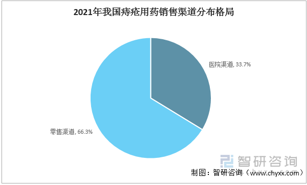 2021年我国痔疮用药销售渠道分布格局