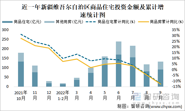 近一年新疆维吾尔自治区商品住宅投资金额及累计增速统计图