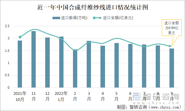 近一年中国合成纤维纱线进口情况统计图