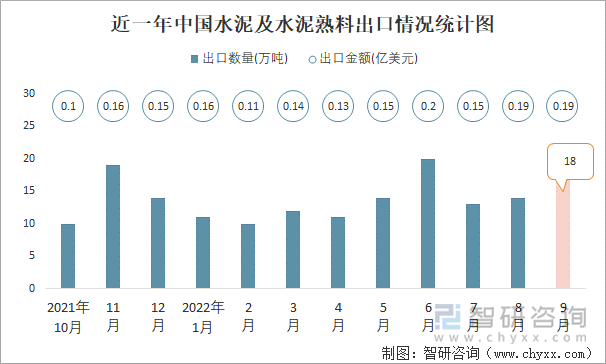 近一年中国水泥及水泥熟料出口情况统计图