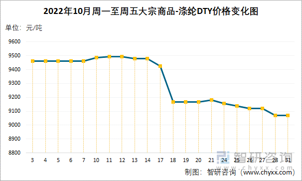 2022年10月周一至周五大宗商品-涤纶DTY价格变化图