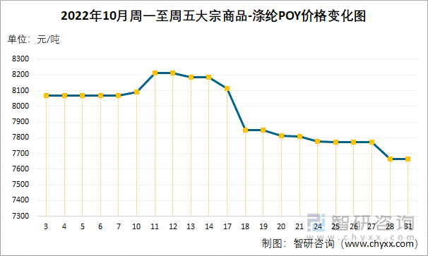 2022年10月周一至周五大宗商品-涤纶POY价格变化图