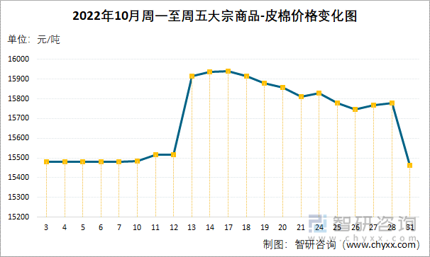 2022年10月周一至周五大宗商品-皮棉价格变化图