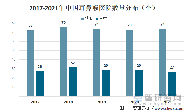 2017-2021年中国耳鼻喉医院数量（个）