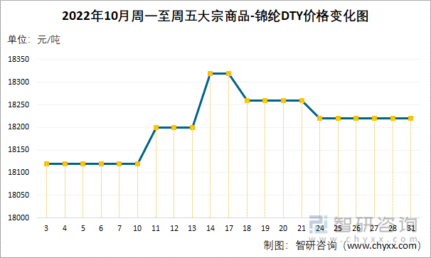 2022年10月周一至周五大宗商品-锦纶DTY价格变化图