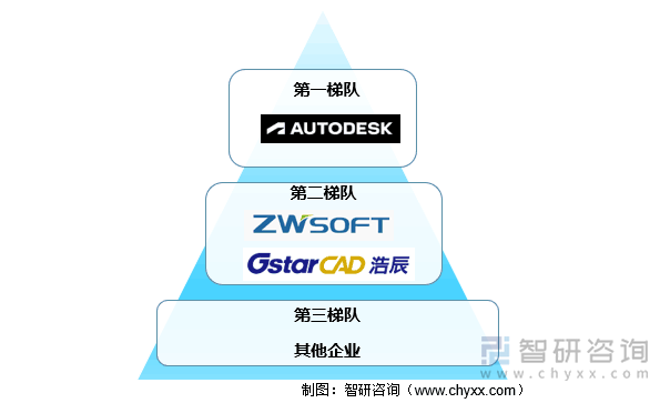 中国2D CAD 市场竞争梯队