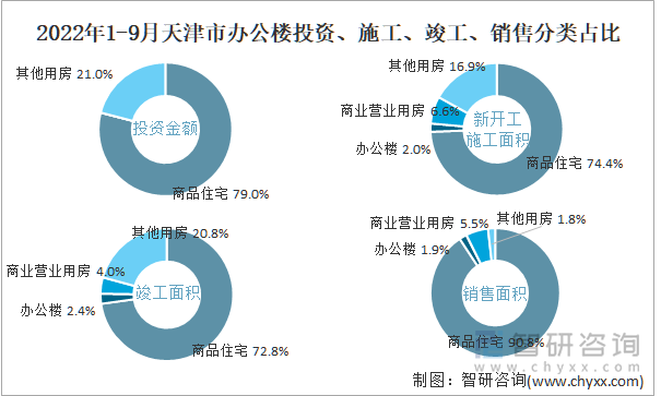 2022年1-9月天津市办公楼投资、施工、竣工、销售分类占比