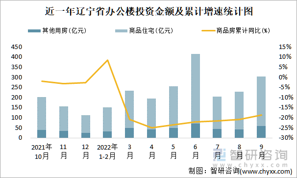 近一年辽宁省办公楼投资金额及累计增速统计图