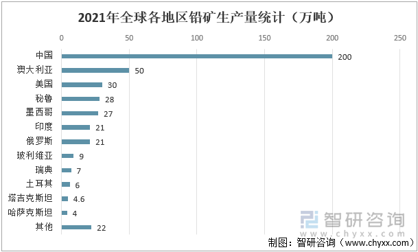 2021年全球各地区铅矿生产量统计（万吨）