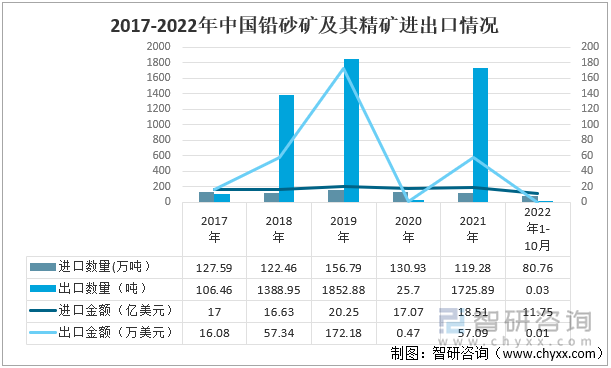 2017-2022年中国铅砂矿及其精矿进出口情况