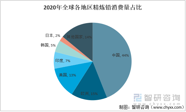 2020年全球各地区精炼铅消费量占比