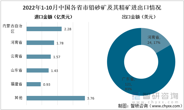 2022年1-10月中国各省市铅砂矿及其精矿进出口情况