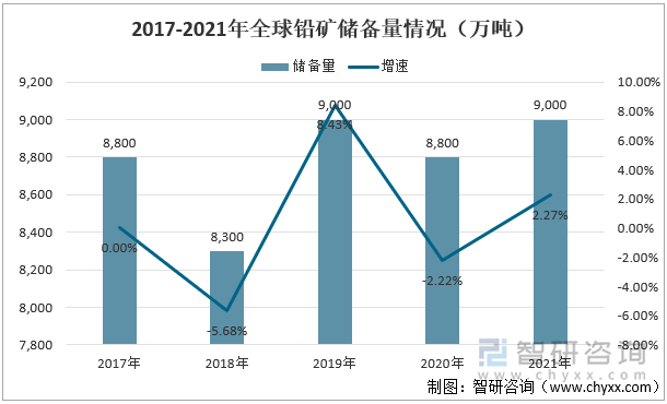 2017-2021年全球铅矿储备量情况（万吨）