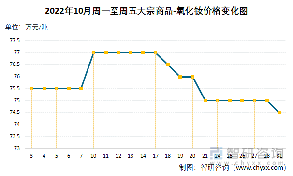 2022年10月周一至周五大宗商品-氧化钕价格变化图