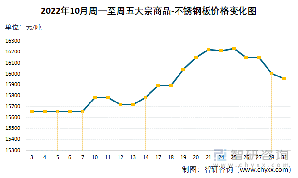 2022年10月周一至周五大宗商品-不锈钢板价格变化图