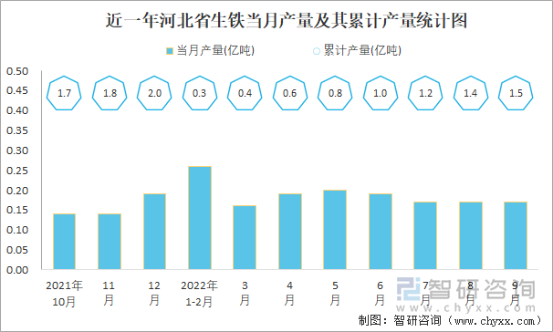 近一年河北省生铁当月产量及其累计产量统计图