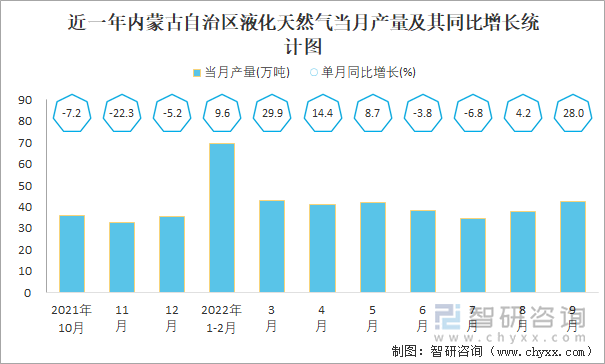 近一年内蒙古自治区液化天然气当月产量及其同比增长统计图