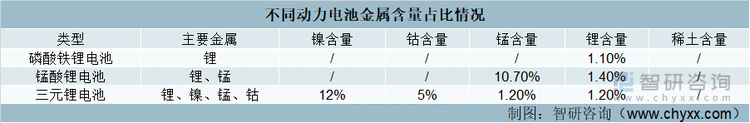 不同动力电池金属含量占比情况