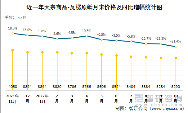 近一年大宗商品-瓦楞原纸月末价格及同比增幅统计图