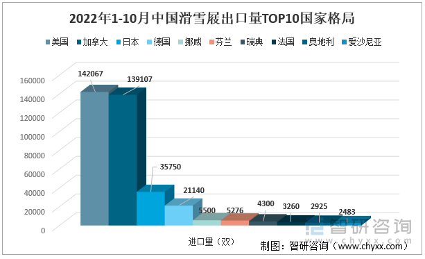 2022年1-10月中国滑雪屐出口量TOP10国家格局