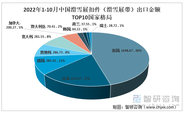 2022年1-10月中国滑雪屐扣件（滑雪屐带）出口金额TOP10国家格局