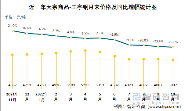 近一年大宗商品-工字钢月末价格及同比增幅统计图