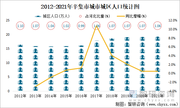 2012-2021年辛集市城市城区人口统计图