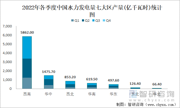 2022年各季度中国水力发电量七大区产量统计图