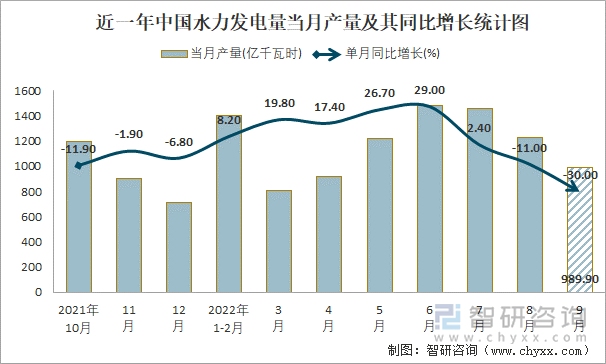 近一年中国水力发电量当月产量及其同比增长统计图