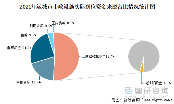 2021年运城市市政设施实际到位资金来源占比情况统计图