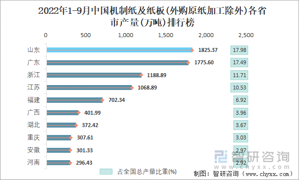 2022年1-9月中国机制纸及纸板(外购原纸加工除外)各省市产量排行榜