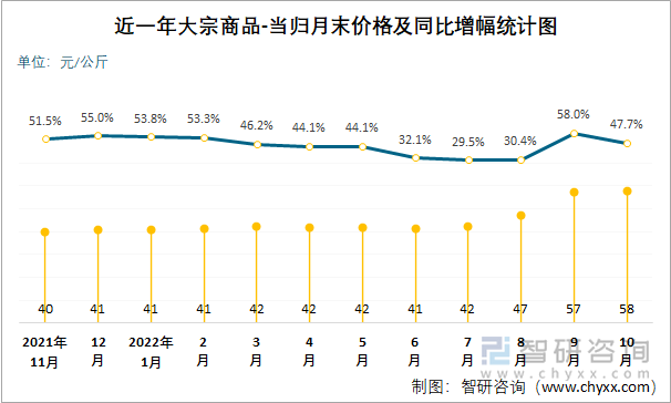 近一年大宗商品-当归月末价格及同比增幅统计图