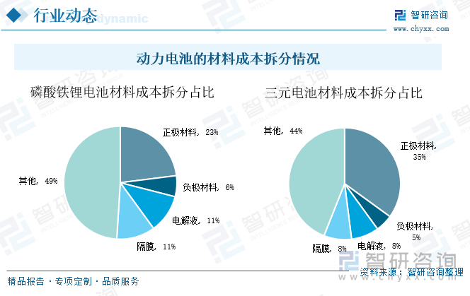 从动力电池的材料成本拆分情况来看，动力电池主要由正极材料、负极材料、电解液、隔膜等构成，其中正极材料价值最高，是动力电池回收的重点。其中，磷酸铁锂电池材料中正极材料的成本占比最大，为23%，而负极材料、电解液、隔膜对的成本拆分占比依次为6%、11%、11%。三元电池中的正极材料、负极材料、电解液、隔膜的成本拆分占比依次为35%、5%、8%、8%，同样也是正极材料拆分成本最大。