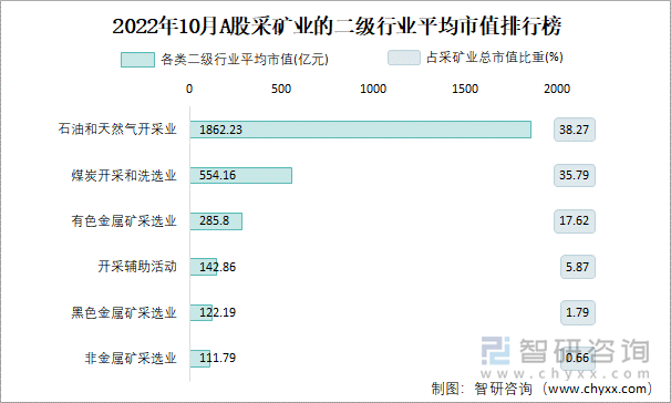 2022年10月A股采矿业的二级行业平均市值排行榜