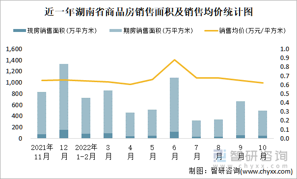 近一年湖南省商品房销售面积及销售均价统计图