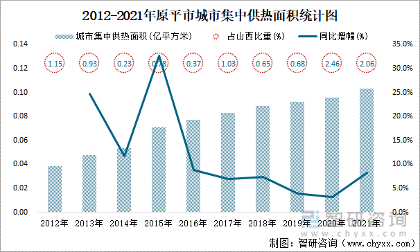 2012-2021年原平市城市集中供热面积统计图