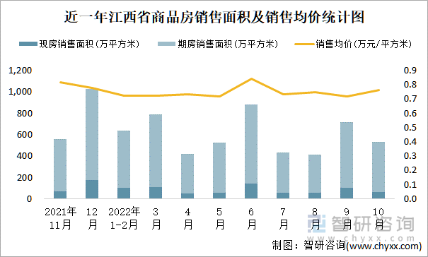 近一年江西省商品房销售面积及销售均价统计图