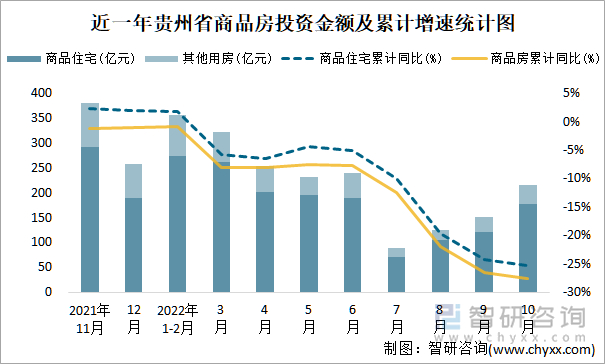 近一年贵州省商品房投资金额及累计增速统计图