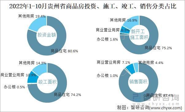 2022年1-10月贵州省商品房投资、施工、竣工、销售分类占比