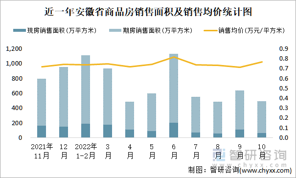 近一年安徽省商品房销售面积及销售均价统计图