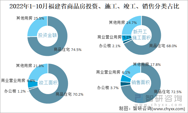 2022年1-10月福建省商品房投资、施工、竣工、销售分类占比