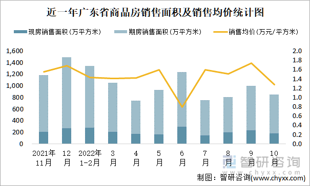 近一年广东省商品房销售面积及销售均价统计图