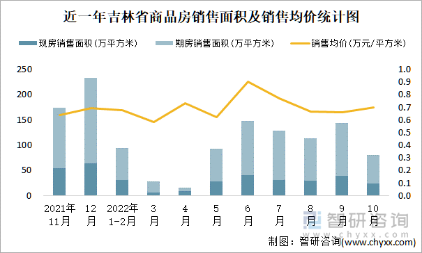 近一年吉林省商品房销售面积及销售均价统计图