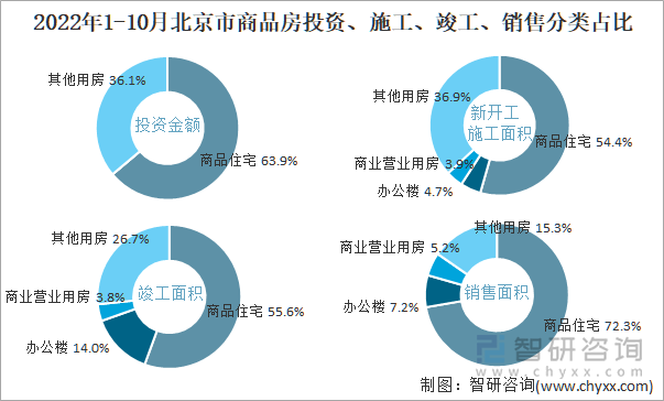 2022年1-10月北京市商品房投资、施工、竣工、销售分类占比